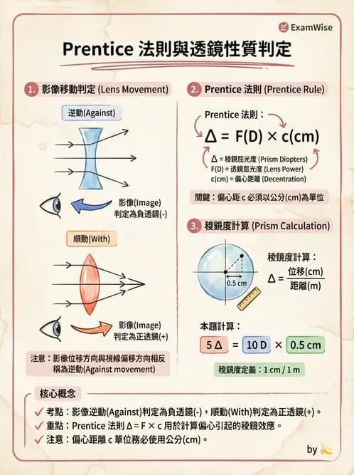 驗光生 - 普氏法則與移心稜鏡效應 - AI 圖文解析預覽