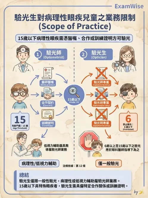 驗光生 - 驗光人員業務範圍與未成年人驗光規定 - AI 圖文解析預覽