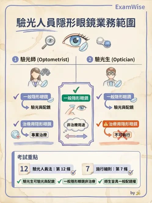 驗光生 - 驗光人員業務範圍與未成年人驗光規定 - AI 圖文解析預覽