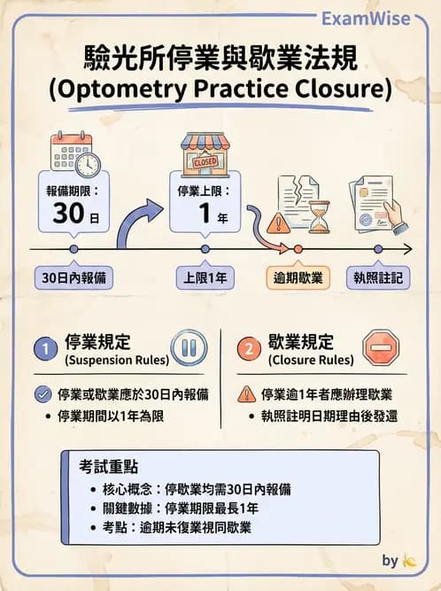 驗光生 - 驗光所停歇業、代理與業務合規 - AI 圖文解析預覽