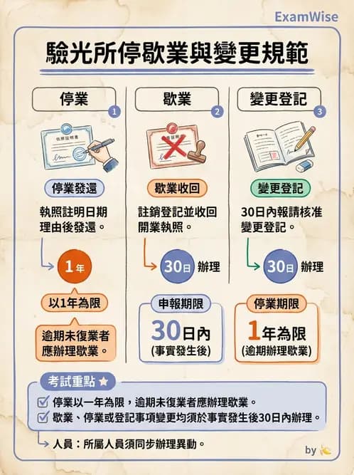 驗光生 - 驗光所停歇業、代理與業務合規 - AI 圖文解析預覽
