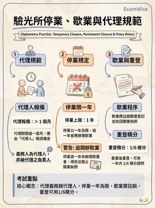驗光生 - 驗光所停歇業、代理與業務合規 - AI 圖文解析預覽
