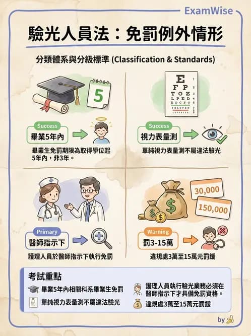 驗光生 - 執業登記、業務規範與違規罰則 - AI 圖文解析預覽
