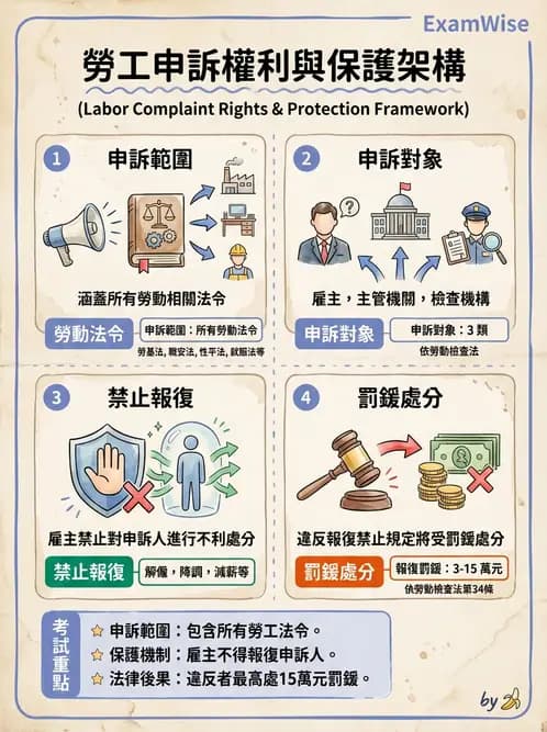 驗光生 - 醫療法規、勞動法規與公會規範 - AI 圖文解析預覽