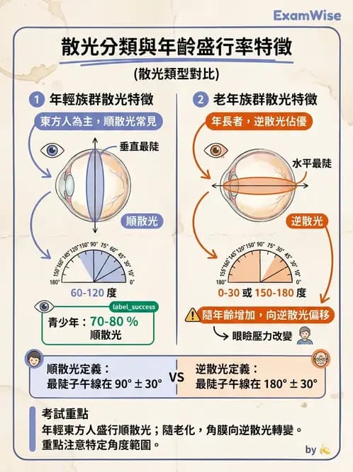 驗光生 - 散光分類、不等視與不等像 - AI 圖文解析預覽