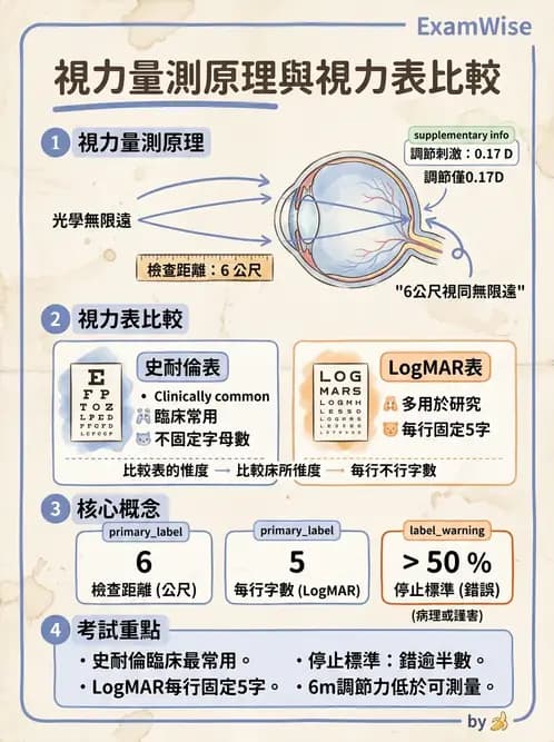 驗光生 - 視力表原理、記錄與對比敏感度 - AI 圖文解析預覽