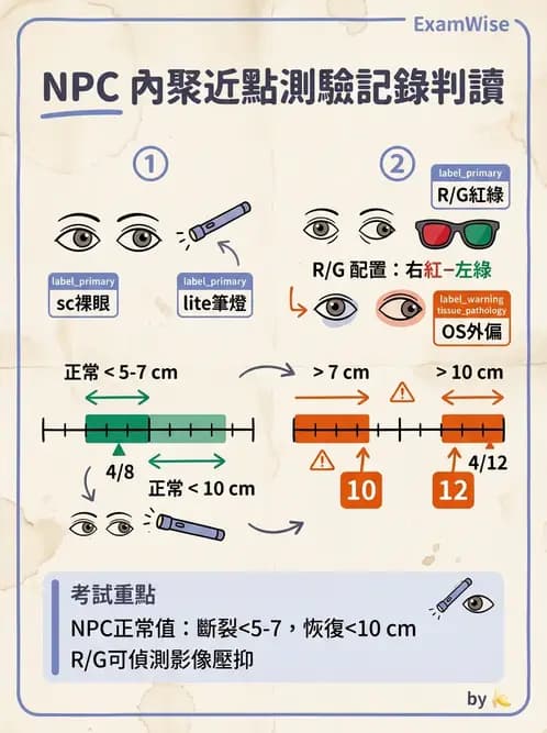 驗光生 - 眼球運動、內聚功能與瞳孔反應檢查 - AI 圖文解析預覽
