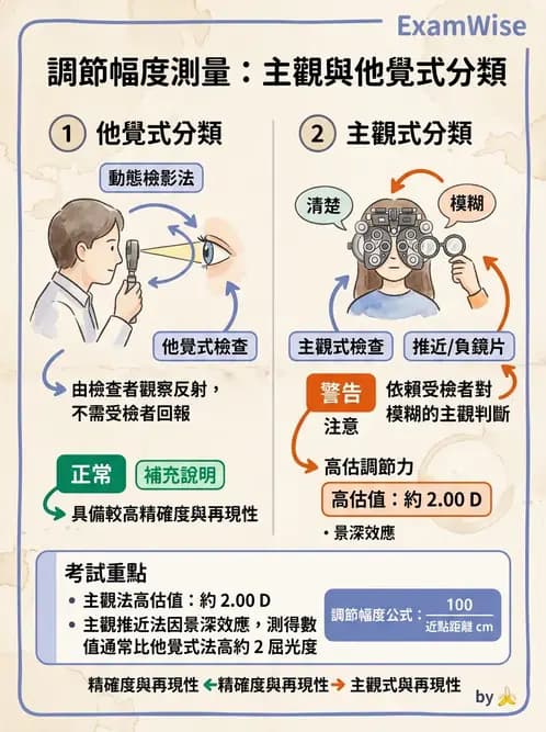 驗光生 - 動態視網膜檢影術(Nott法與MEM) - AI 圖文解析預覽