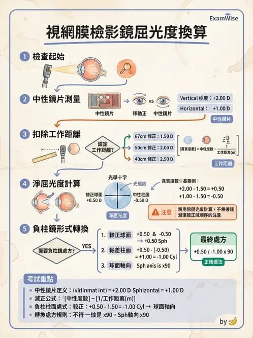 驗光生 - 視網膜檢影鏡度數計算與工作距離補正 - AI 圖文解析預覽