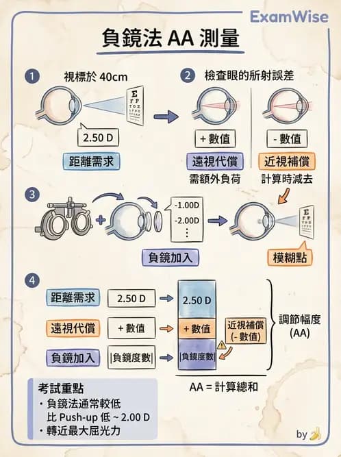 驗光生 - 調節幅度計算與近遠點關係 - AI 圖文解析預覽
