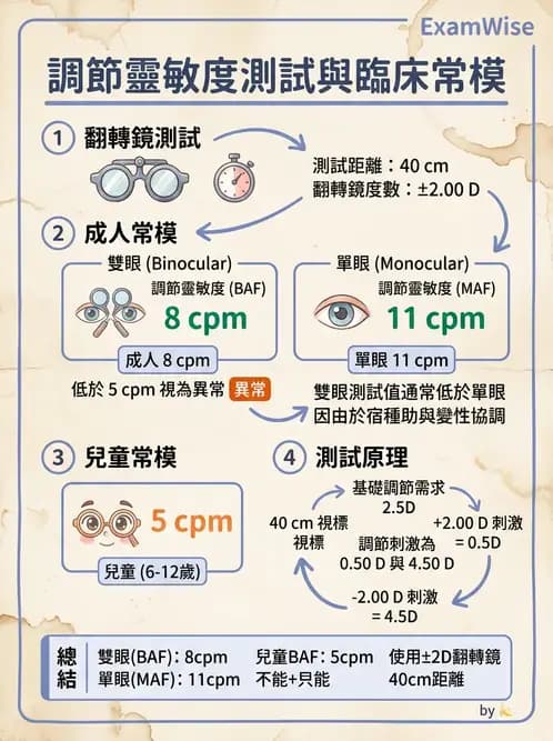 驗光生 - 調節機制與幅度量測原理 - AI 圖文解析預覽