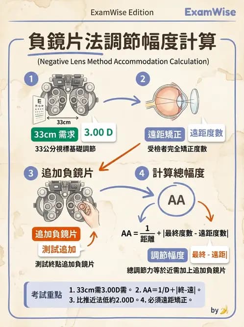驗光生 - 調節幅度計算與近遠點關係 - AI 圖文解析預覽