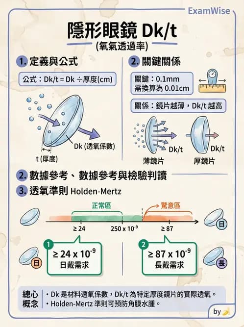 驗光生 - 鏡片材質特性與透氧性 - AI 圖文解析預覽