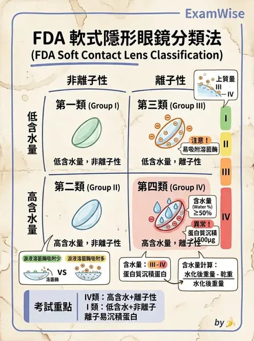 驗光生 - 軟式鏡片FDA分類、離子性與沉積物特性 - AI 圖文解析預覽