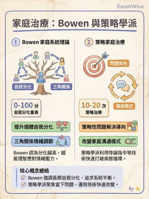 護理師 - 心理治療與團體治療 - AI 圖文解析預覽