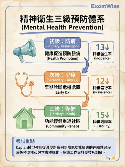 護理師 - 精神衛生預防與社區資源 - AI 圖文解析預覽