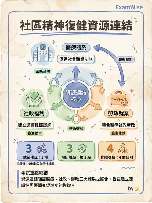 護理師 - 精神復健與社區照護 - AI 圖文解析預覽