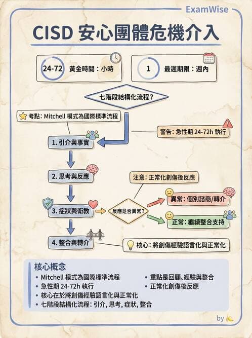 護理師 - 特殊情境護理 - AI 圖文解析預覽