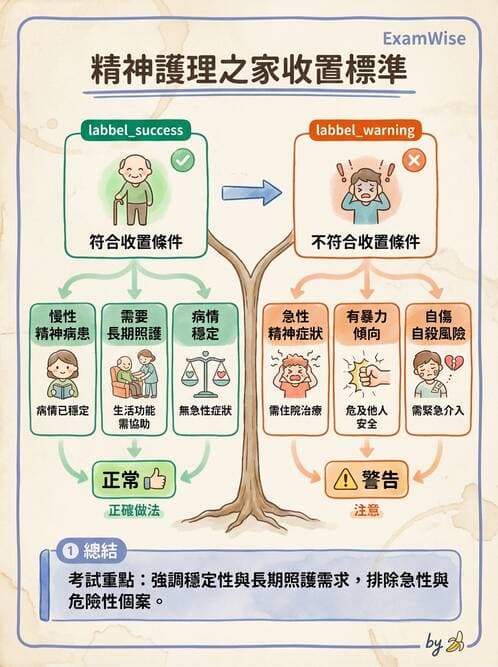 護理師 - 精神衛生預防與社區資源 - AI 圖文解析預覽