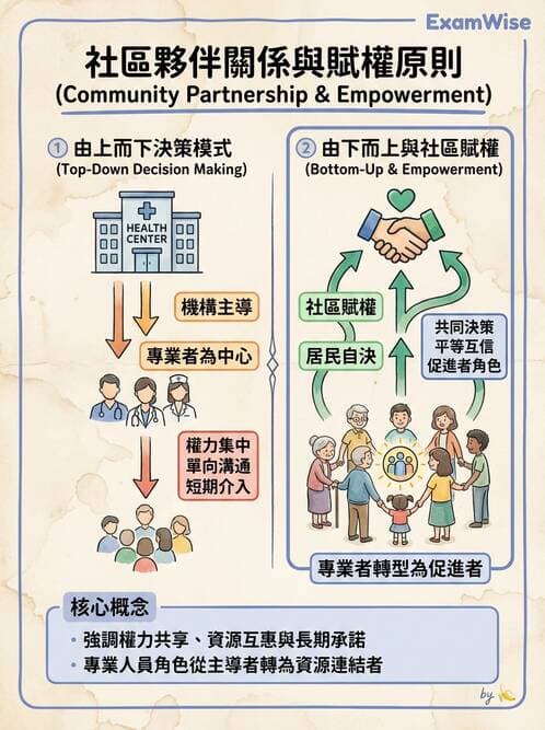 護理師 - 社區健康營造與資源運用 - AI 圖文解析預覽