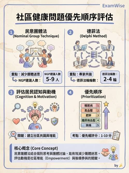 護理師 - 社區健康營造與資源運用 - AI 圖文解析預覽