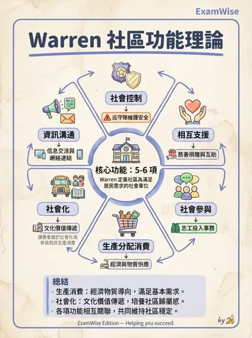 護理師 - 社區健康評估方法 - AI 圖文解析預覽