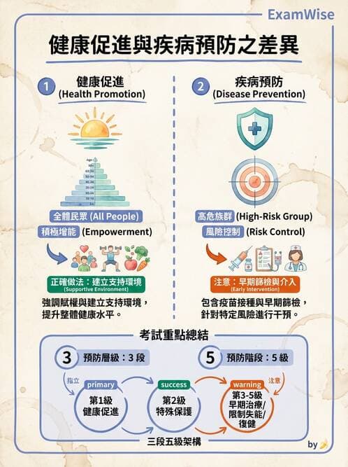 護理師 - 健康促進理論與模式 - AI 圖文解析預覽