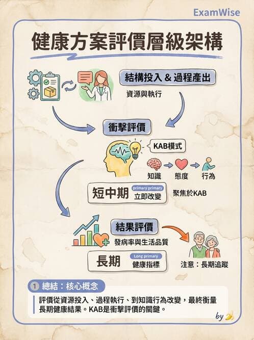 護理師 - 衛生教育方法與評價 - AI 圖文解析預覽