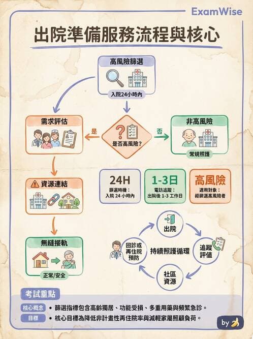 護理師 - 個案管理與照護評估 - AI 圖文解析預覽
