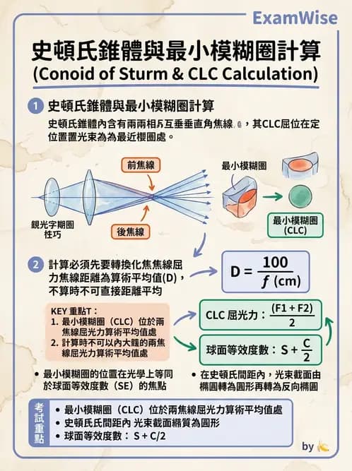 驗光生 - 焦線、Sturm間隔、等效球鏡度與檢影計算 - AI 圖文解析預覽