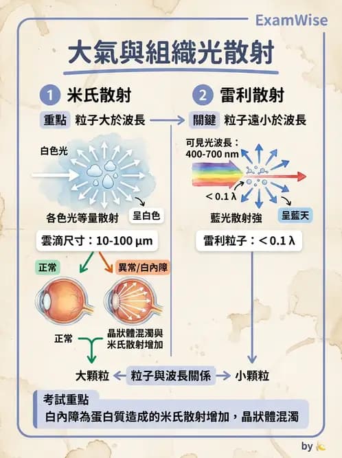 驗光生 - 光的折射定律、全反射與散射現象 - AI 圖文解析預覽
