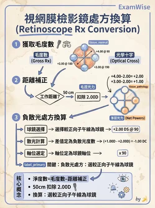 驗光生 - 焦線、Sturm間隔、等效球鏡度與檢影計算 - AI 圖文解析預覽