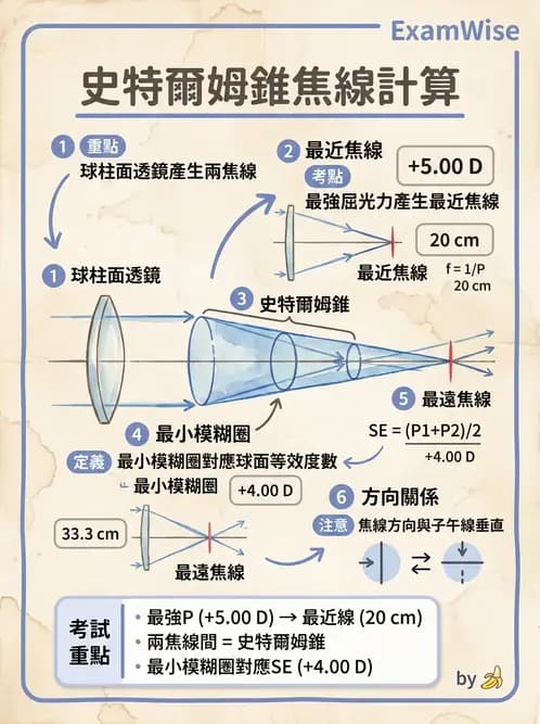 驗光生 - 焦線、Sturm間隔、等效球鏡度與檢影計算 - AI 圖文解析預覽