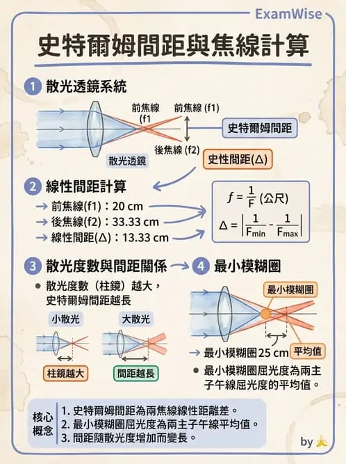 驗光生 - 焦線、Sturm間隔、等效球鏡度與檢影計算 - AI 圖文解析預覽