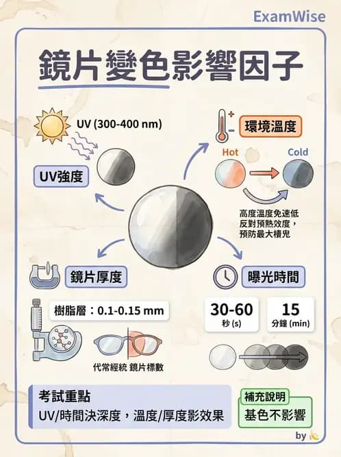 驗光生 - 鏡片鍍膜與光學處理 - AI 圖文解析預覽
