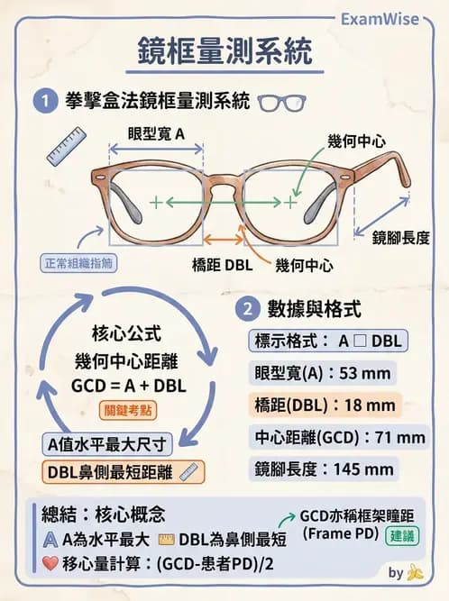 驗光生 - 鏡架材料、規格測量與特殊用途眼鏡 - AI 圖文解析預覽