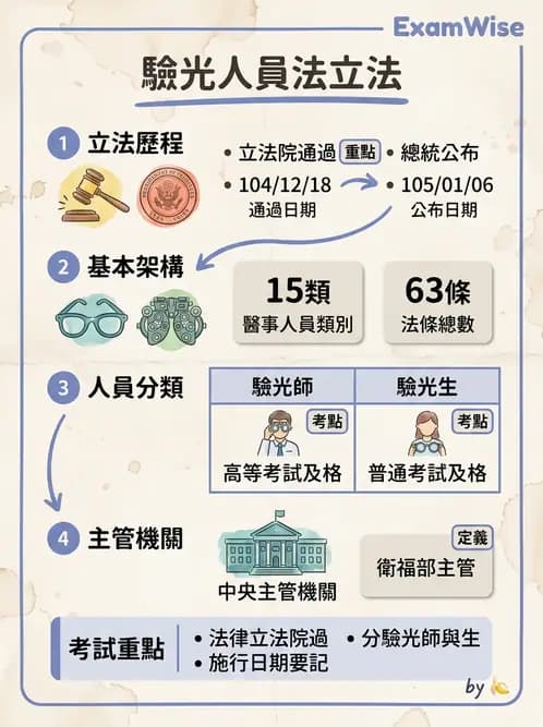 驗光生 - 驗光人員資格、倫理與繼續教育 - AI 圖文解析預覽
