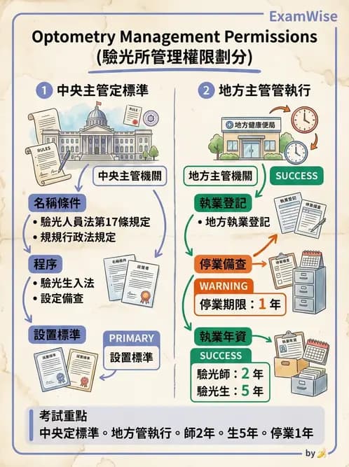 驗光生 - 驗光所設立資格與設置標準 - AI 圖文解析預覽