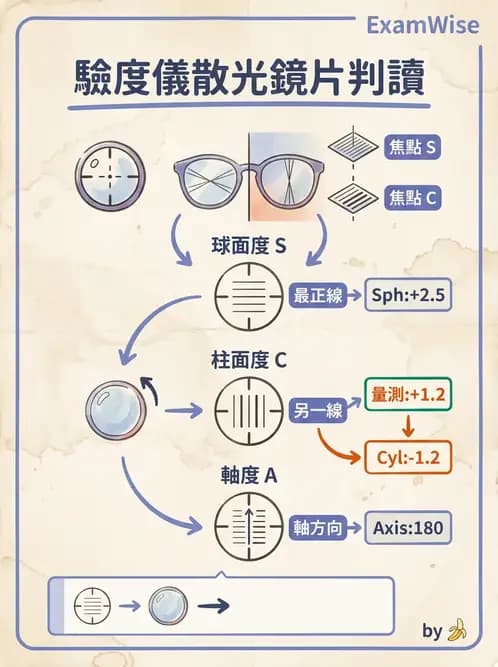 驗光生 - 驗度儀、自動驗光儀與綜合驗光儀 - AI 圖文解析預覽