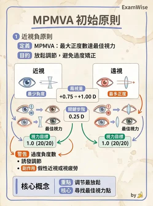 驗光生 - 球面度數確認與紅綠測試 - AI 圖文解析預覽