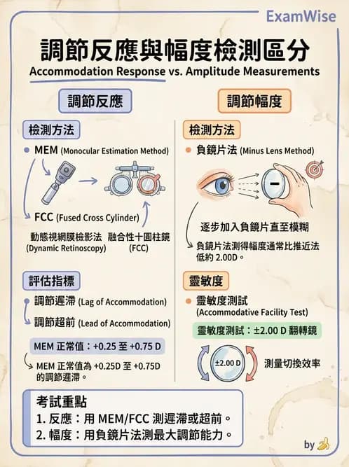 驗光生 - 調節幅度計算與近遠點關係 - AI 圖文解析預覽