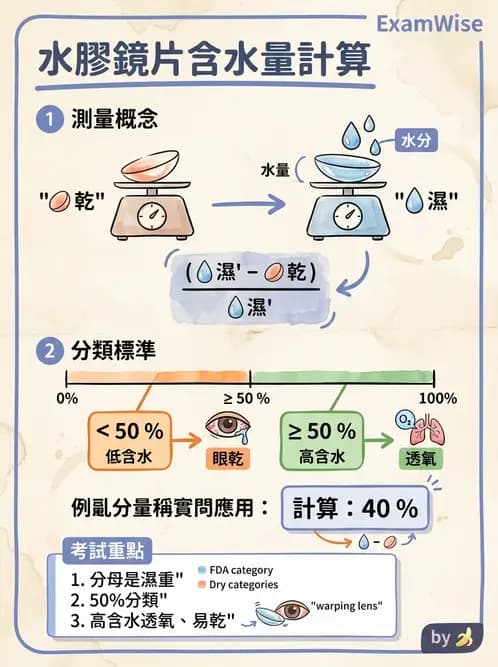 驗光生 - 鏡片材質特性與透氧性 - AI 圖文解析預覽