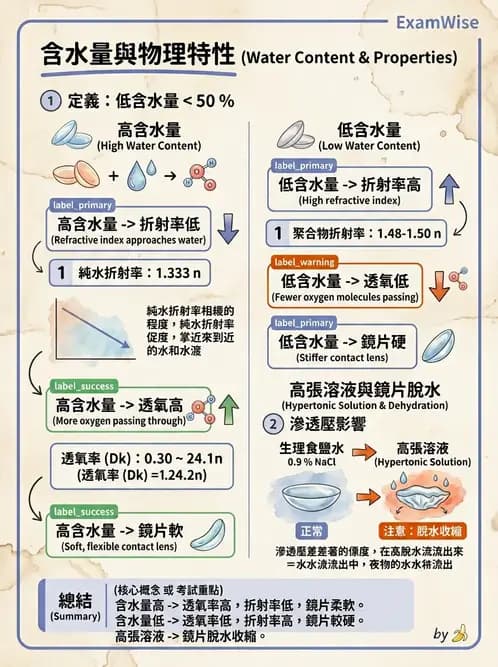 驗光生 - 鏡片材質特性與透氧性 - AI 圖文解析預覽