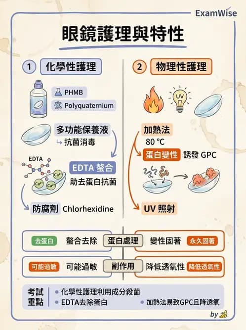 驗光生 - 隱形眼鏡護理操作與患者衛教 - AI 圖文解析預覽