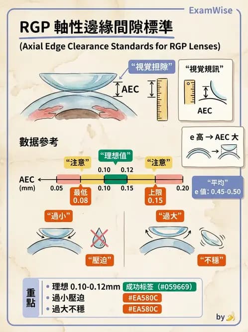 驗光生 - 硬式隱形眼鏡螢光染色評估與特殊臨床適應症 - AI 圖文解析預覽