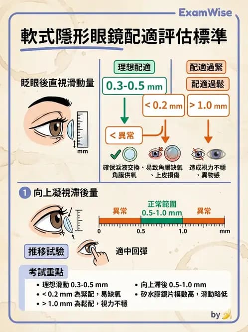 驗光生 - 軟式鏡片配適評估與臨床調整 - AI 圖文解析預覽