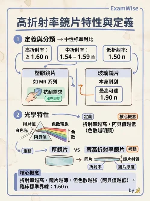 驗光生 - 鏡片材質特性與光學性質 - AI 圖文解析預覽