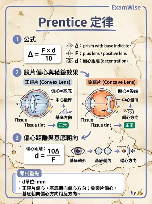 驗光生 - 普氏法則與移心稜鏡效應 - AI 圖文解析預覽