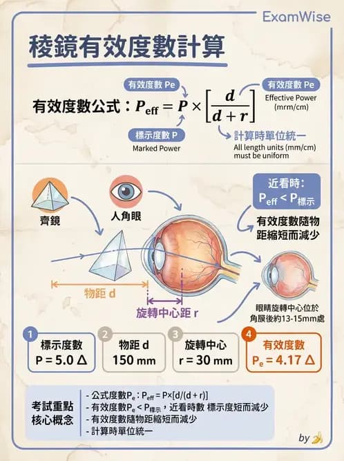 驗光生 - 稜鏡基本原理與光學 - AI 圖文解析預覽
