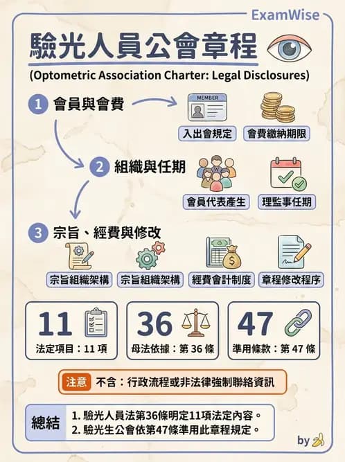 驗光生 - 醫療法規、勞動法規與公會規範 - AI 圖文解析預覽